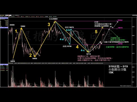 當沖/台指期/選擇權/莊家【24/3/20】#3月台指期結算 #〈美股盤後〉等待Fed決策 輝達先蹲後跳 標普創歷史新高 #談美中關係挑戰 輝達執行長黃仁勳：台積電是最緊密的合作夥伴 #根根的衝浪日誌