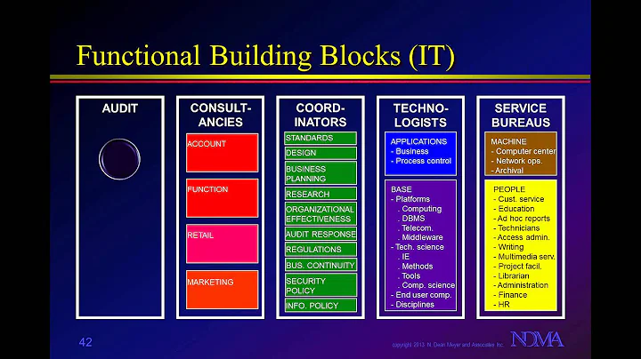 The Science of Organizational Structure (Presenter: Dean Meyer)