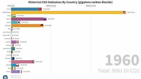 Global carbon dioxide emissions bar chart race visualization