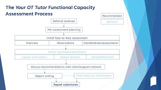 Your OT Tutor Functional Capacity Assessment Process flowchart
