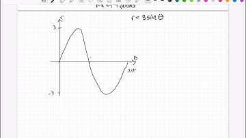 MATH 101 Sketching Polar Curves