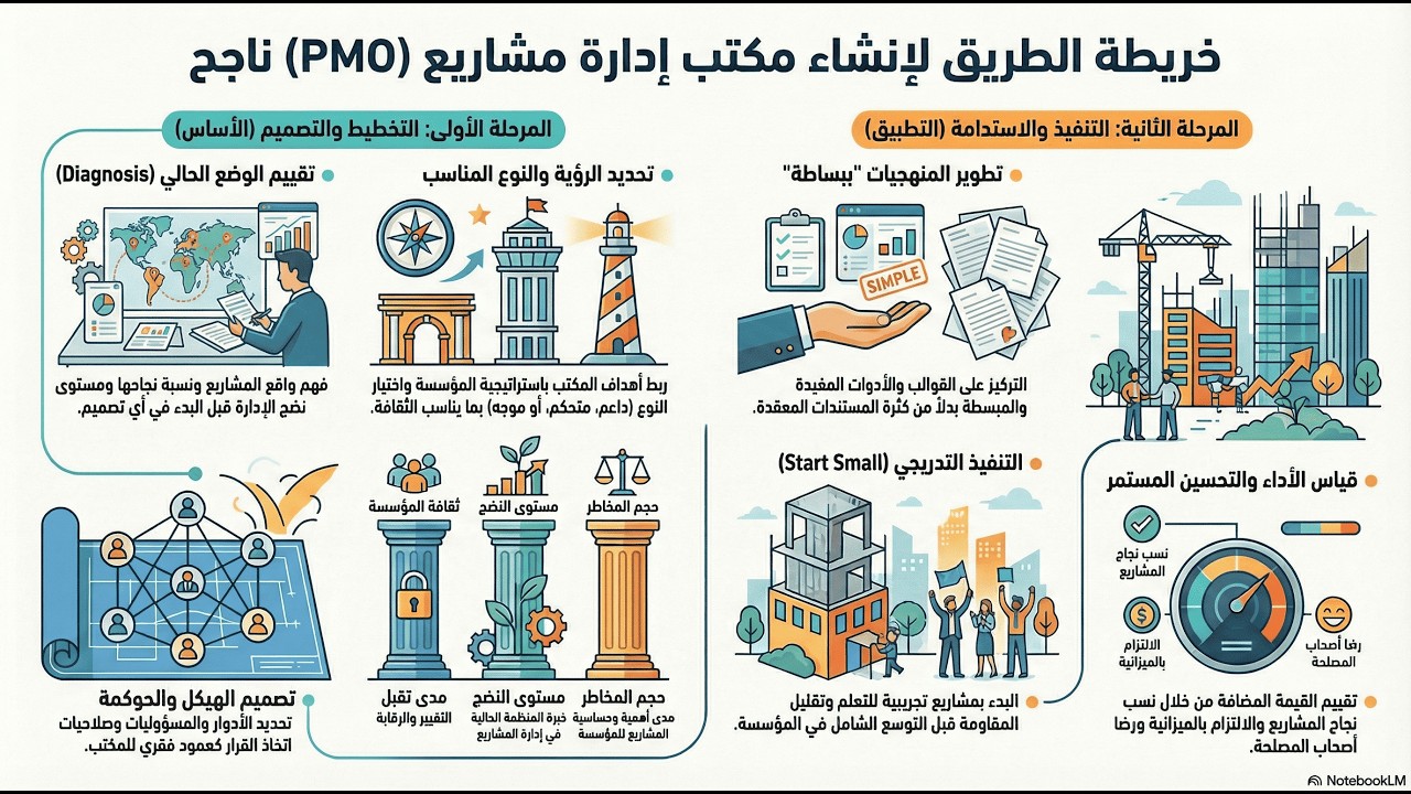 الحلقة 6: خطوات إنشاء PMO ناجح خطوة بخطوة | بناء وتأسيس PMO