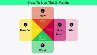 Hoshin Planning and The X-Matrix