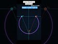 Locus based on Argument #JEE #maths #animation #ComplexNumbers