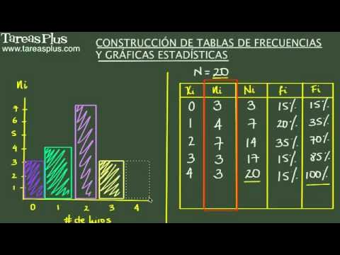 Construcción de tablas de frecuencias y gráficas estadísticas Ejercicio de  repaso - YouTube