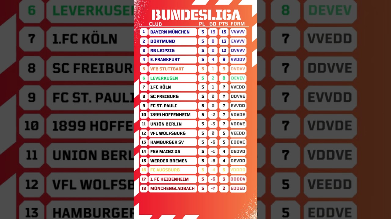 What's REALLY Going On in the Bundesliga Right Now?