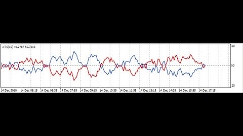 Average Sentiment Oscillator – indicator for MetaTrader 4