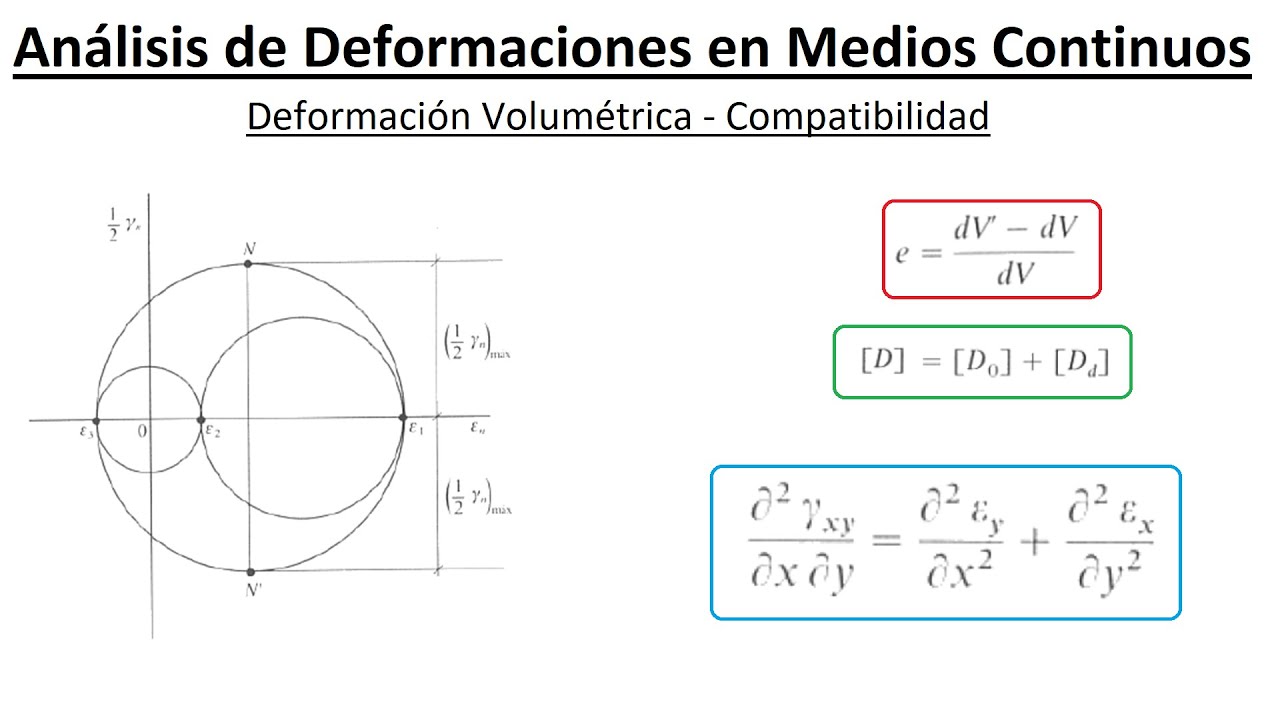 Deformación Volumétrica Y Condiciones De Compatibilidad Mecánica Del