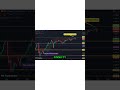 FINNIFTY GANN LEVEL 29/01/2025 SHORTS #algobreaths  #trading #tradingalgos #algotradingstrategy