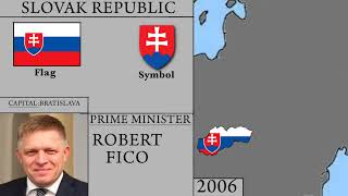 Modern History Of Slovakia1993- História Slovenska, Sejarah Slovakia