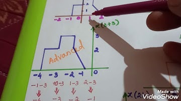 Basic operations on Signals/Signals and Systems/Tamil