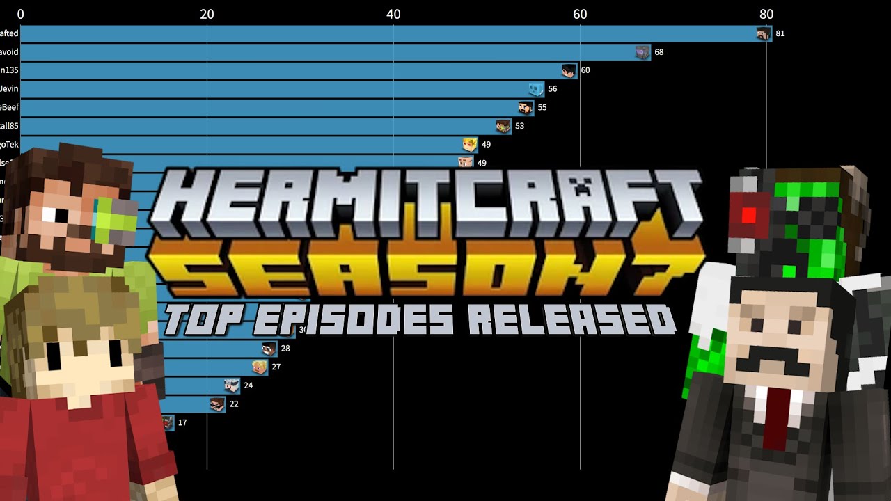 Hermitcraft Season 7 Most Episodes Published YouTube