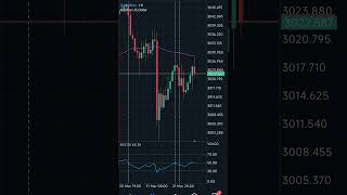 3/24现货黄金交易策略分享 #交易系統 #高頻交易 #forex #领涨 #crypto