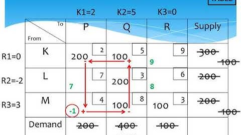 Solving a balanced minimization transportation problem