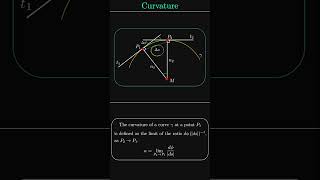 What is Curvature? (Visual Explanation) #curvature #differentialgeometry #math #calculus #geometry