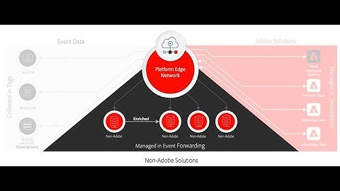 Unlocking Market Solutions: Adobe Event Forwarding