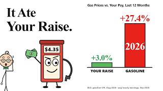 Your Paycheck Is Shrinking... And Gas Is Why