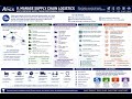 CSCP V. Manage Supply Chain Logistics