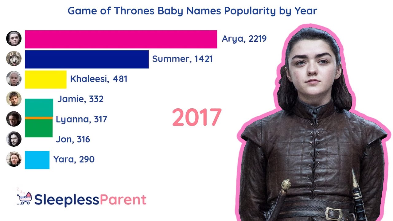 Game Of Thrones Inspired Baby Names Are Gaining More Popularity