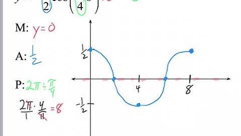 Sketching Cosine Functions