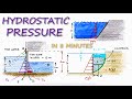 HYDROSTATIC PRESSURE (Fluid Pressure) in 8 Minutes!