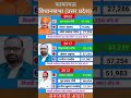 uttar pradesh vidhansabha election result #soniagandhi #rahulgandhi #congress #bjp #up #raebareli