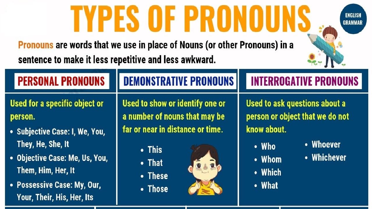 Type the word ответы. Types of pronouns. Pronouns in English. Types of pronouns in English. Местоимения in English.