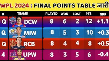 WPL Points Table 2024 - After DCW Win Vs GGT Match 20 || Points Table Today WPL 2024