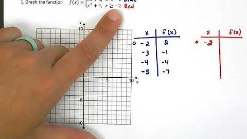 AP Calculus AB Graphing Piecewise Functions Using Tables Video