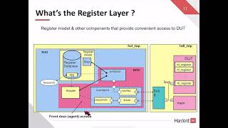 Webinar | Introduction to the UVM Register Layer