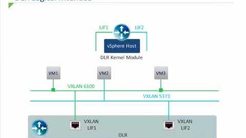 Module 3.4   VMware NSX Logical Routing