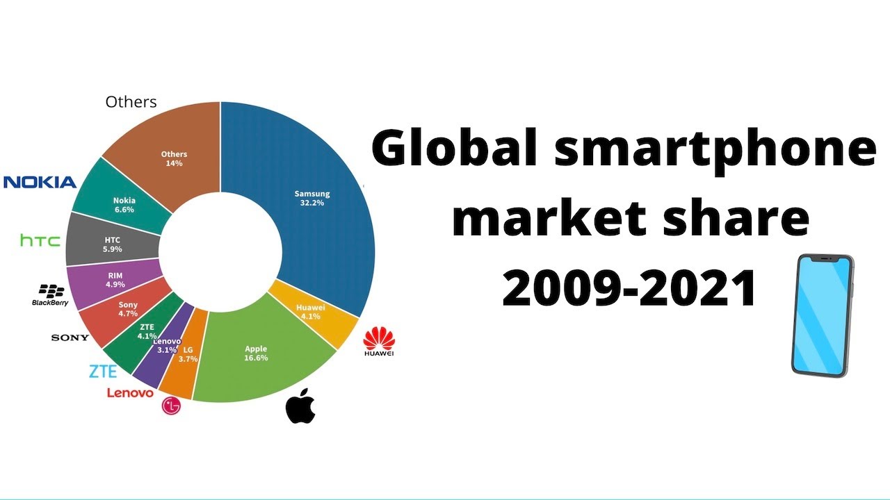 Global Smartphone Market Share 2009 to 2021 YouTube