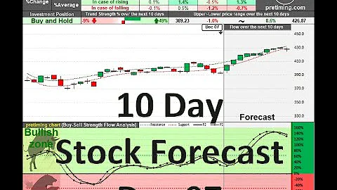 US Stock Symbols Q to Z, 10 Day Stock Forecast Wed Dec 07