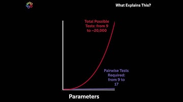 How can so few pairwise tests be so powerful?