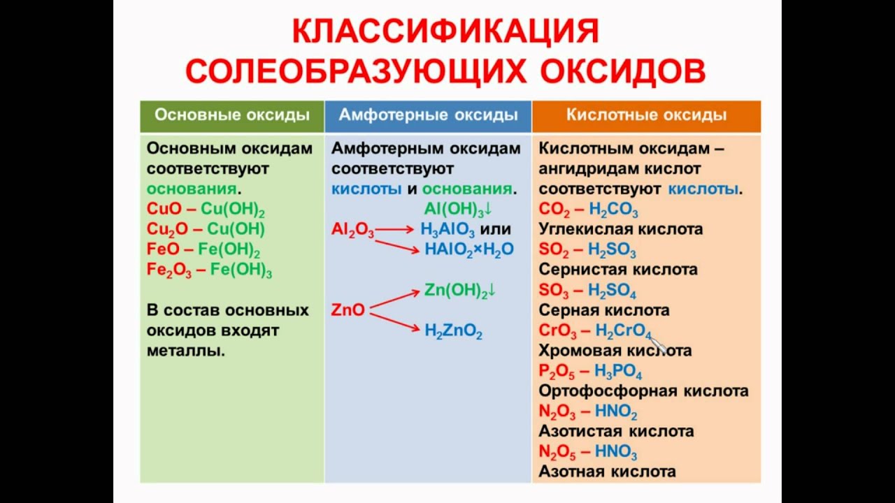 Определения классов неорганических соединений. Классификация оксидов основные кислотные амфотерные. Классификация веществ оксиды химия 8 класс. Классы неорганических соединений оксиды. Важнейшие классы неорганических соединений оксиды их классификация.