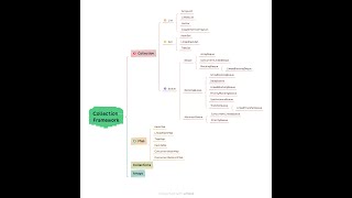 #3 Collection Interface in Java