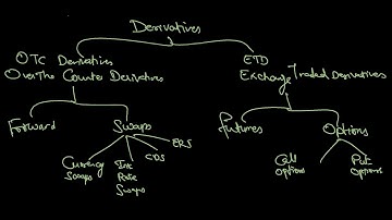 Derivative Forwards and Futures| CFA Level 1| Derivatives explained| Future Derivatives| Derivatives