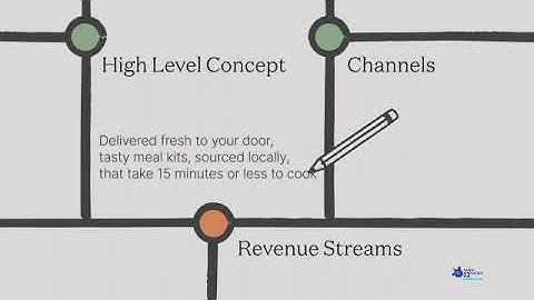The Art of Design Thinking: Lean Canvas 101 