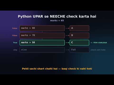 if, elif, else in Python - Program Ko Faisla Karna Sikhayein | Urdu/Hindi - Day #18