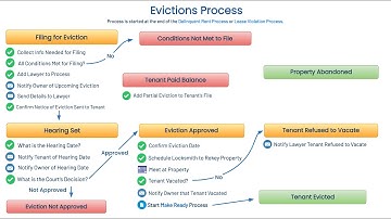 PM Processes: Evictions Process Overview