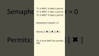 Ep-1: Semaphore: Controlling Access to Shared Resources