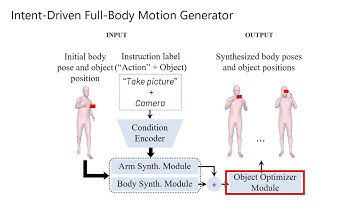 [EUROGRAPHICS 2023] IMoS: Intent-Driven Full-Body Motion Synthesis for Human-Object Interactions