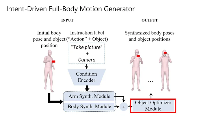 [EUROGRAPHICS 2023] IMoS: Intent-Driven Full-Body Motion Synthesis for Human-Object Interactions