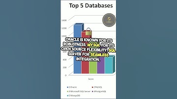 Top 5 Leading Databases | #database  #databasemanagement  #databaseinterview  #datascience