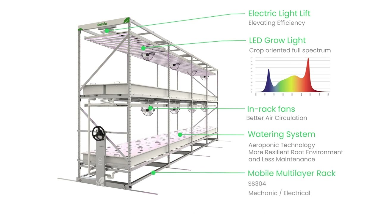 Innovative Aeroponic Grow System - FarmAero M