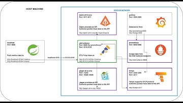 4. Tracing Monitoring: Spring Boot 3 -- OpenTelemetry -- Grafana Tempo -- Grafana