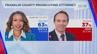 Columbus councilmember wins Franklin County prosecutor race