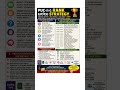 PUC Topper Study Plan &amp; Daily Routine #puc #topper #study #plane #dailyshorts #shortsfeed #shorts