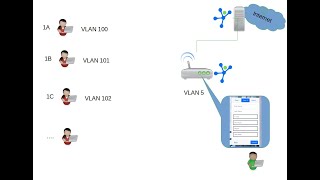 User onboarding in an MDU environment with private PSKs using RADIUSdesk with MESHdesk and APdesk