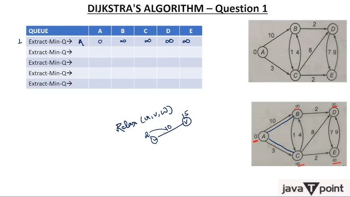 DFS Algorithm - javatpoint